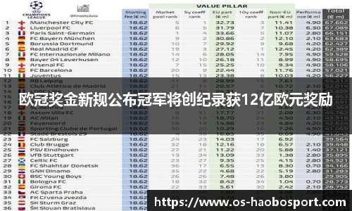 欧冠奖金新规公布冠军将创纪录获12亿欧元奖励